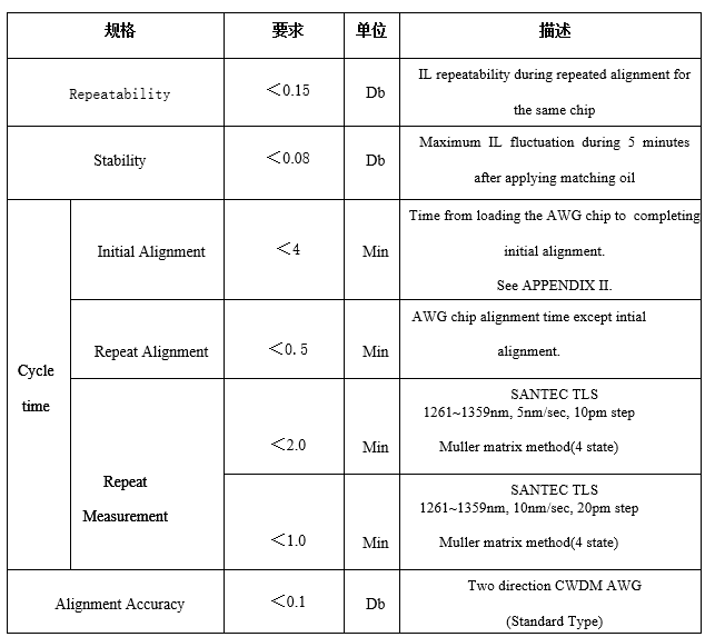 AWG自动耦合系统