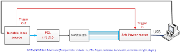 DWDM/AWG自动系统