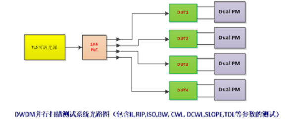 DWDM/AWG自动系统