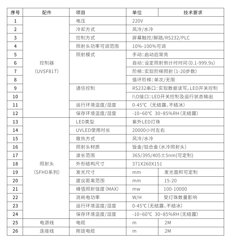 UVLED面光源参数